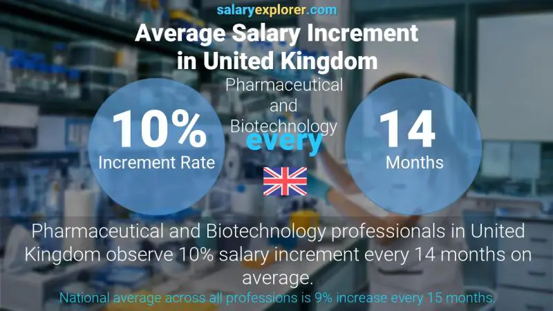 Annual Salary Increment Rate United Kingdom Pharmaceutical and Biotechnology Annual Salary Increment Rate United Kingdom Pharmaceutical and Biotechnology