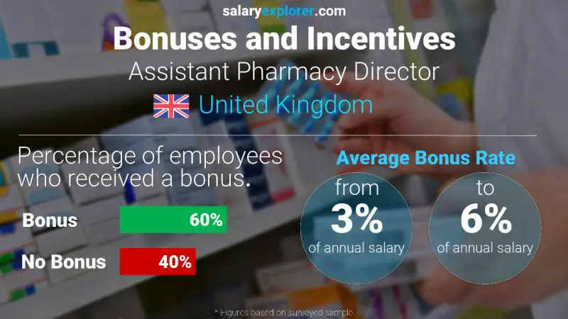 Annual Salary Bonus Rate United Kingdom Assistant Pharmacy Director