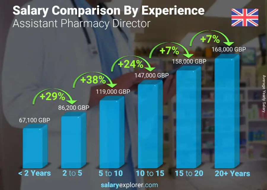 Salary comparison by years of experience yearly United Kingdom Assistant Pharmacy Director