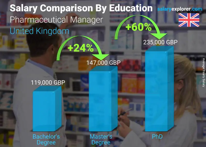Salary comparison by education level yearly United Kingdom Pharmaceutical Manager
