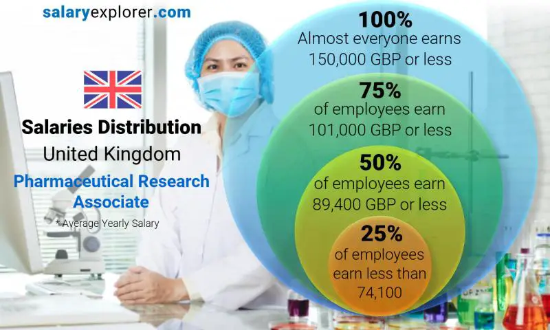 Median and salary distribution United Kingdom Pharmaceutical Research Associate yearly