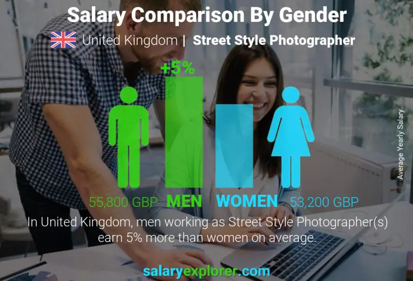 Salary comparison by gender United Kingdom Street Style Photographer yearly