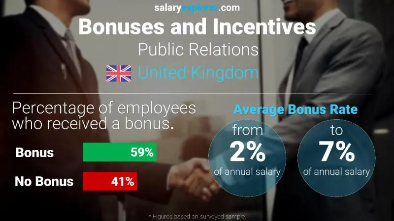 Annual Salary Bonus Rate United Kingdom Public Relations