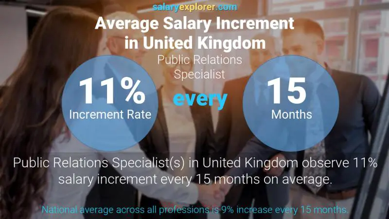 Annual Salary Increment Rate United Kingdom Public Relations Specialist