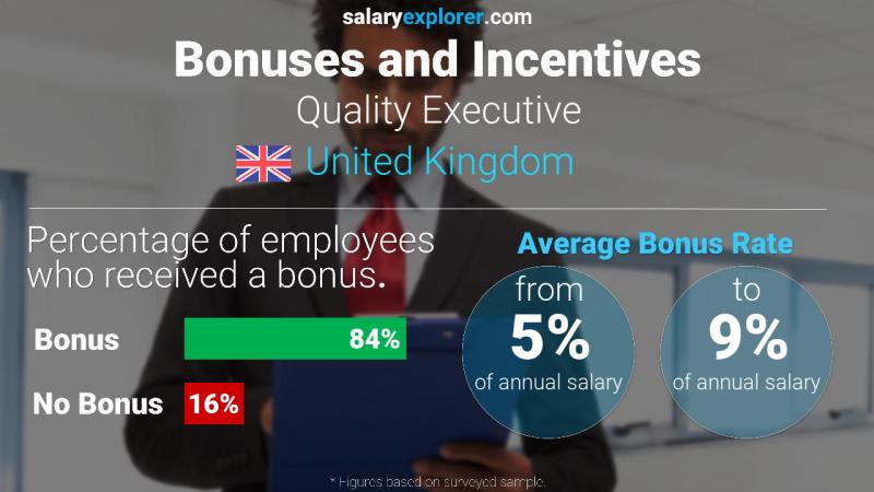 Annual Salary Bonus Rate United Kingdom Quality Executive