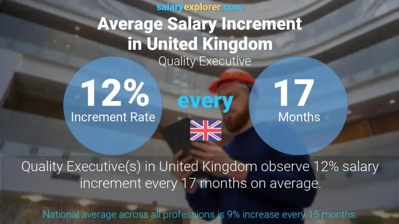 Annual Salary Increment Rate United Kingdom Quality Executive