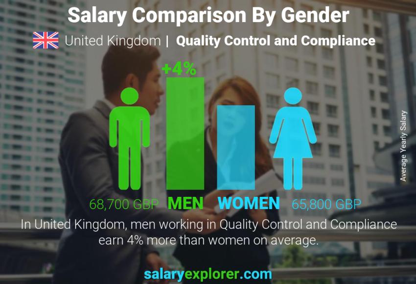 Salary comparison by gender United Kingdom Quality Control and Compliance yearly