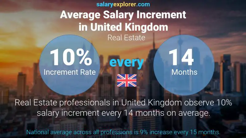 Annual Salary Increment Rate United Kingdom Real Estate