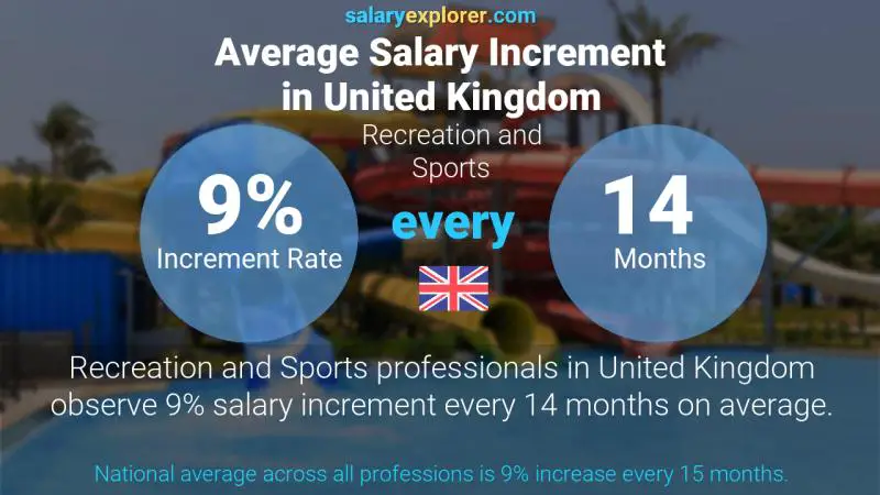 Annual Salary Increment Rate United Kingdom Recreation and Sports Annual Salary Increment Rate United Kingdom Recreation and Sports