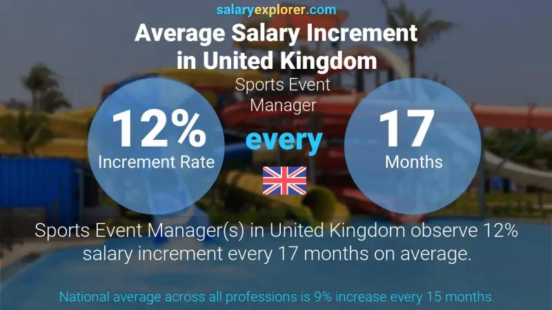Annual Salary Increment Rate United Kingdom Sports Event Manager
