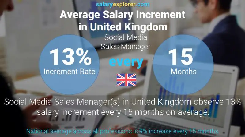 Annual Salary Increment Rate United Kingdom Social Media Sales Manager