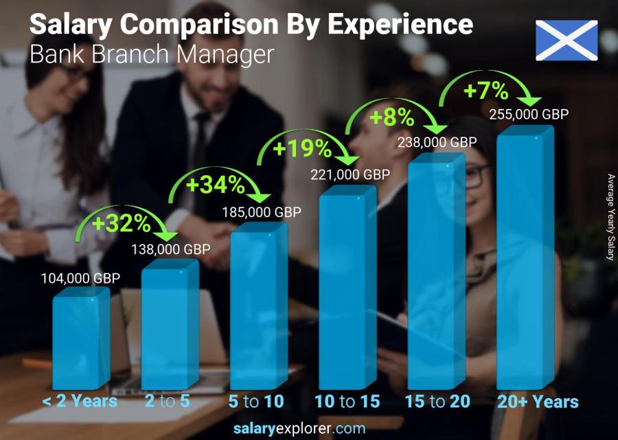 Salary comparison by years of experience yearly Scotland Bank Branch Manager