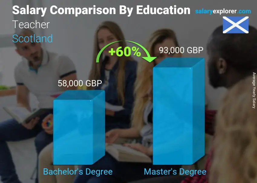 Salary comparison by education level yearly Scotland Teacher