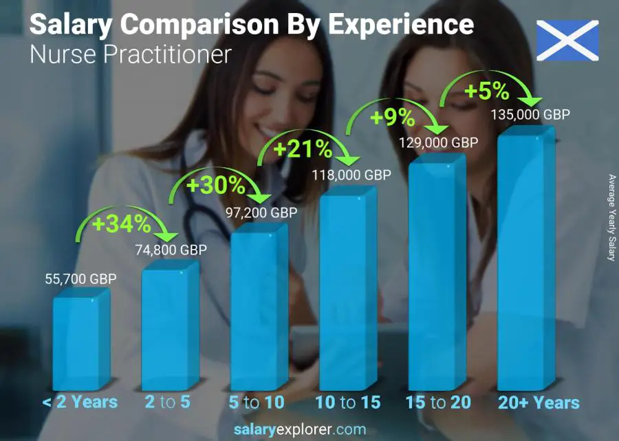 Salary comparison by years of experience yearly Scotland Nurse Practitioner