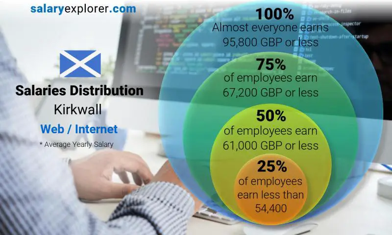 Median and salary distribution Kirkwall Web / Internet yearly