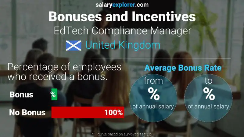 Annual Salary Bonus Rate United Kingdom EdTech Compliance Manager