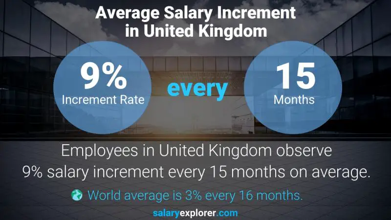 Annual Salary Increment Rate United Kingdom GED Teacher