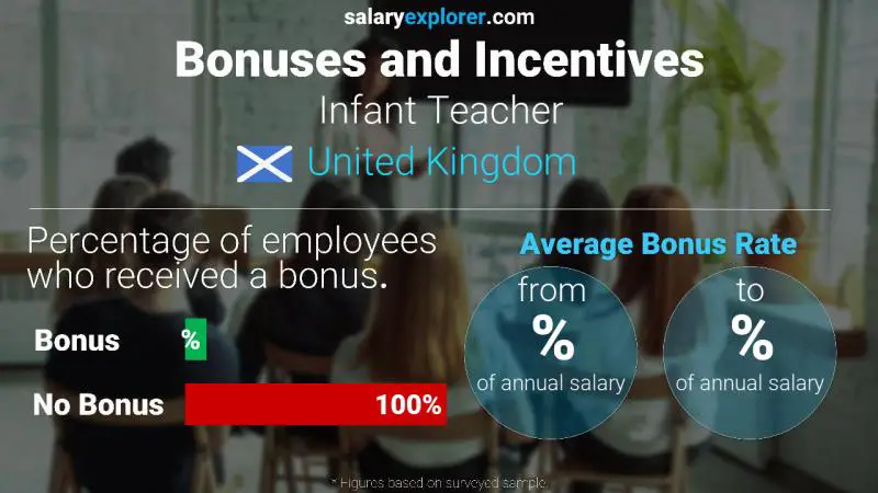 Annual Salary Bonus Rate United Kingdom Infant Teacher