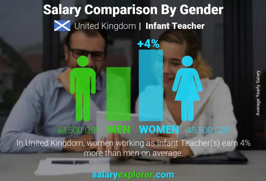 Salary comparison by gender United Kingdom Infant Teacher yearly