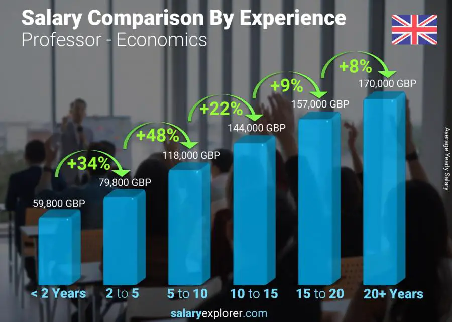 Salary comparison by years of experience yearly United Kingdom Professor - Economics