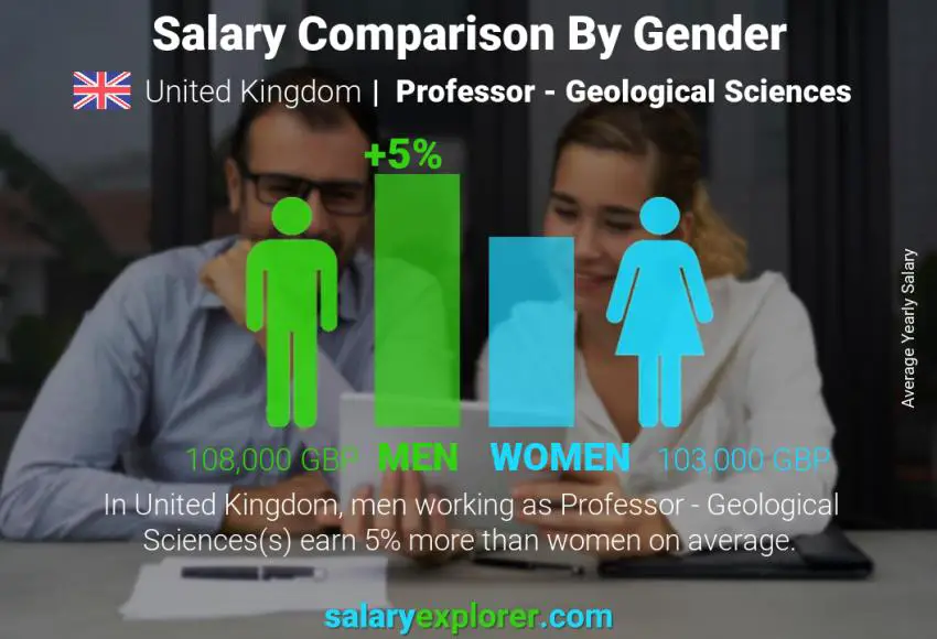 Salary comparison by gender United Kingdom Professor - Geological Sciences yearly
