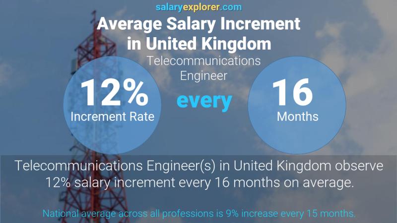 Annual Salary Increment Rate United Kingdom Telecommunications Engineer