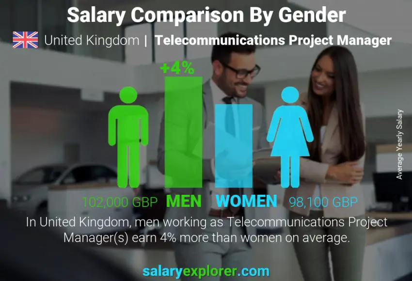Salary comparison by gender United Kingdom Telecommunications Project Manager yearly