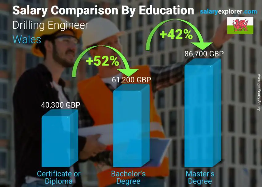 Salary comparison by education level yearly Wales Drilling Engineer