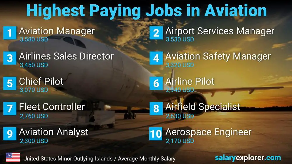 High Paying Jobs in Aviation - United States Minor Outlying Islands