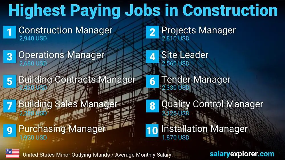 Highest Paid Jobs in Construction - United States Minor Outlying Islands