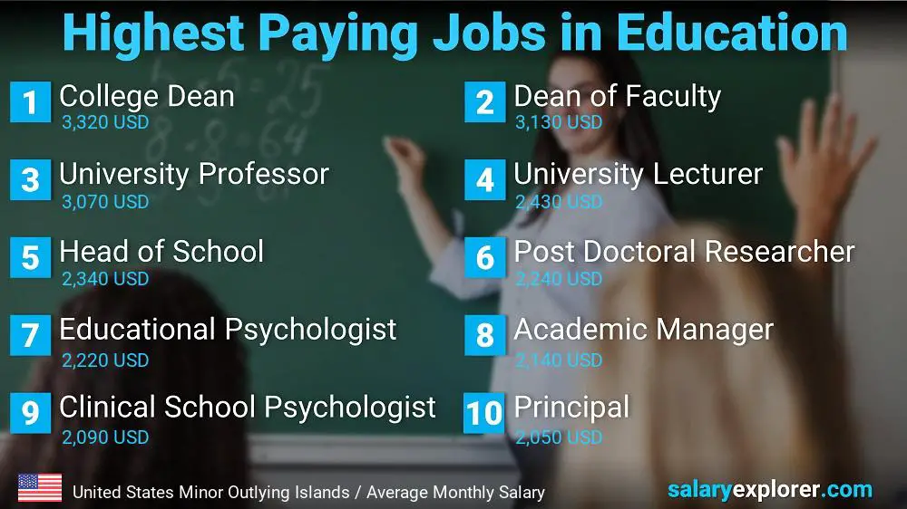 Highest Paying Jobs in Education and Teaching - United States Minor Outlying Islands