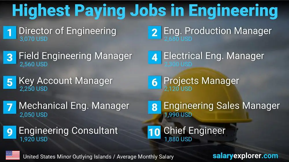 Highest Salary Jobs in Engineering - United States Minor Outlying Islands