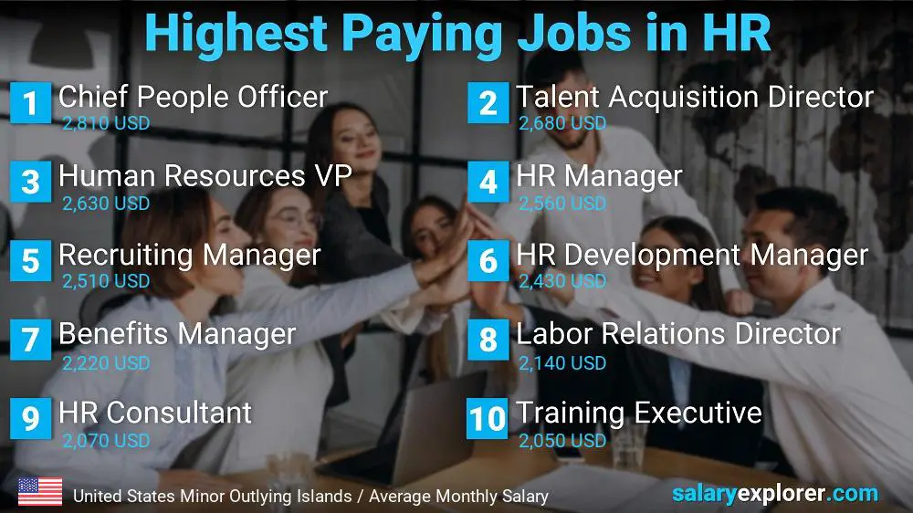Highest Paying Jobs in Human Resources - United States Minor Outlying Islands