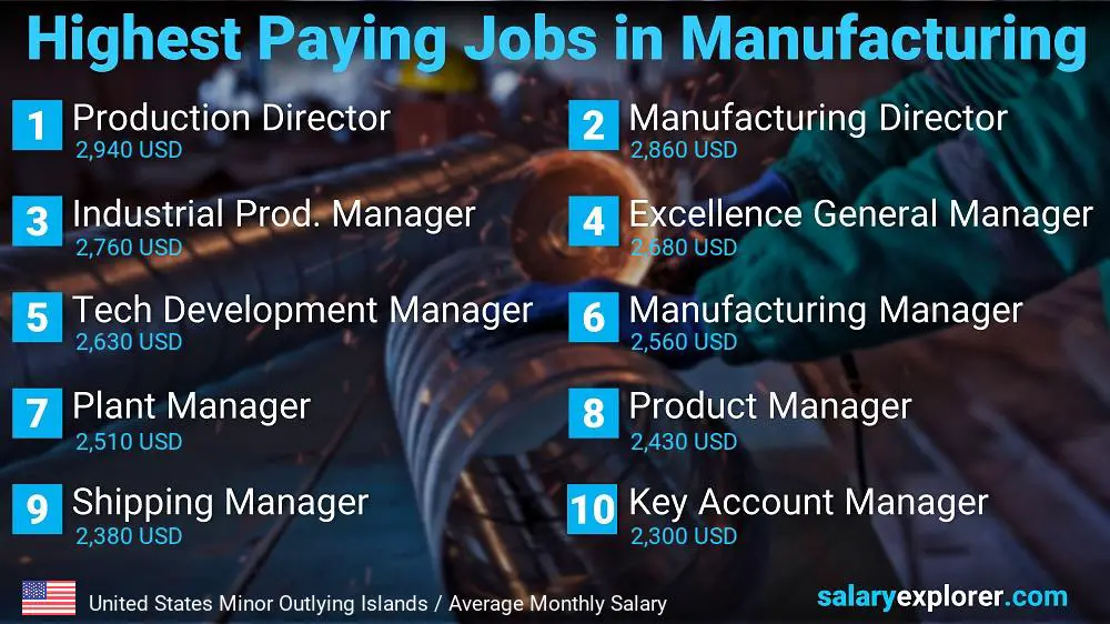 Most Paid Jobs in Manufacturing - United States Minor Outlying Islands