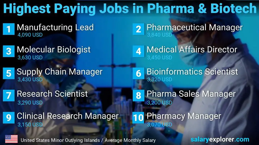 Highest Paying Jobs in Pharmaceutical and Biotechnology - United States Minor Outlying Islands