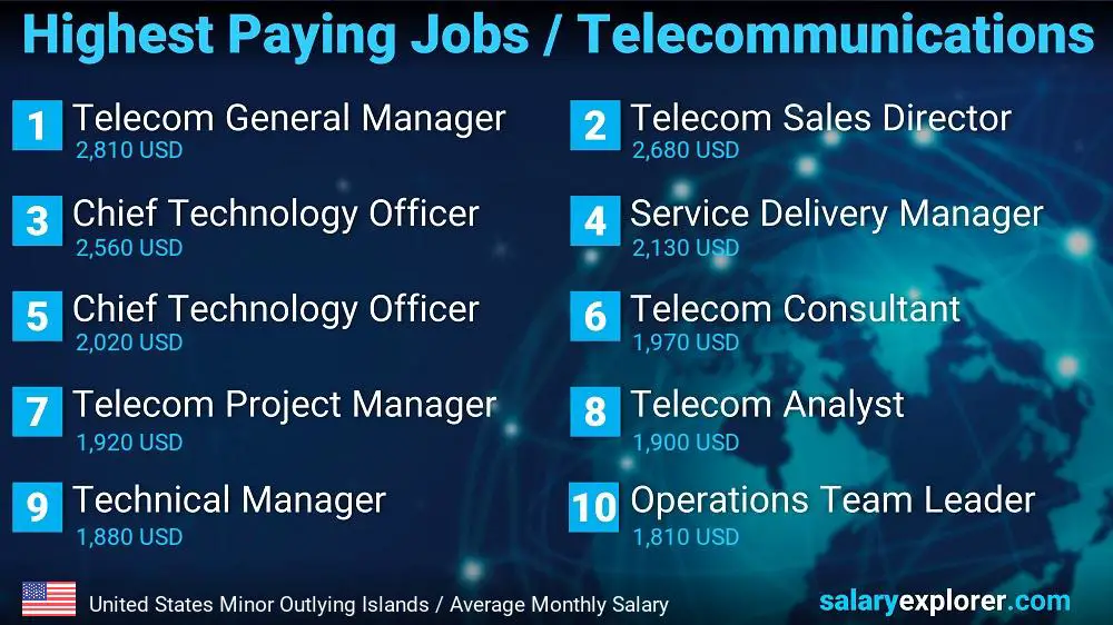 Highest Paying Jobs in Telecommunications - United States Minor Outlying Islands