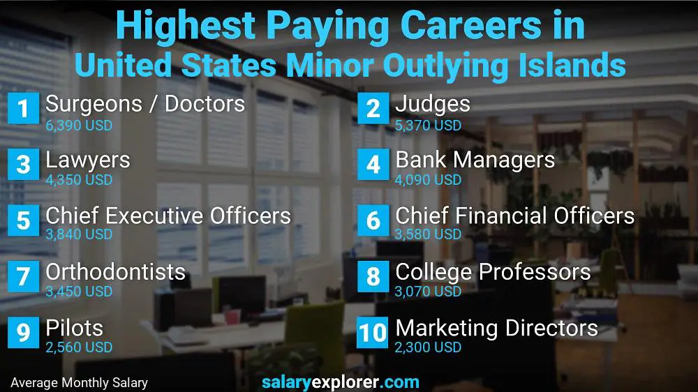 Highest Paying Jobs United States Minor Outlying Islands