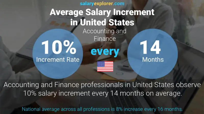 Annual Salary Increment Rate United States Accounting and Finance