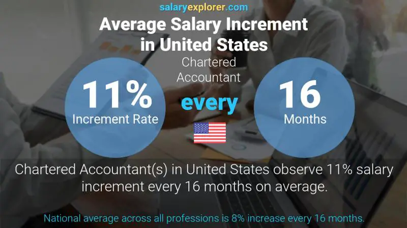 Annual Salary Increment Rate United States Chartered Accountant