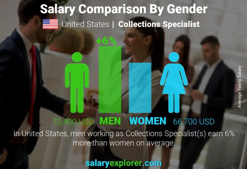 Salary comparison by gender United States Collections Specialist yearly