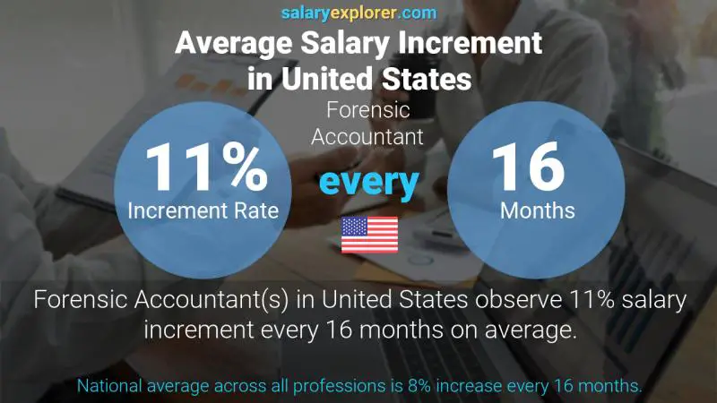 Annual Salary Increment Rate United States Forensic Accountant