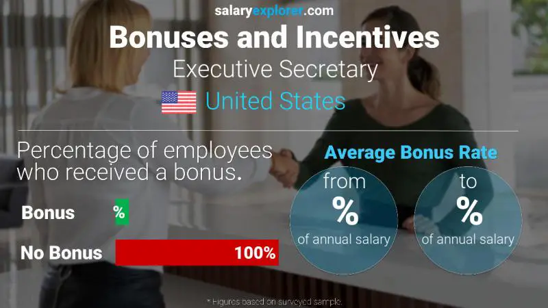 Annual Salary Bonus Rate United States Executive Secretary