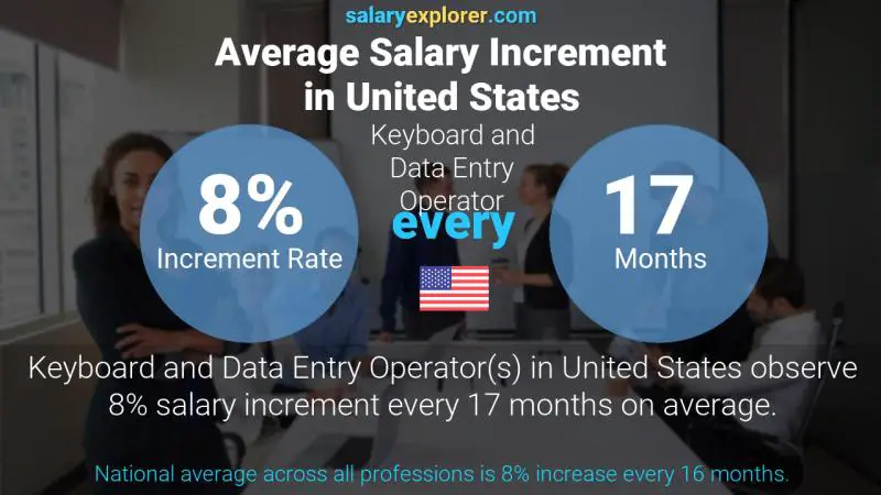Annual Salary Increment Rate United States Keyboard and Data Entry Operator