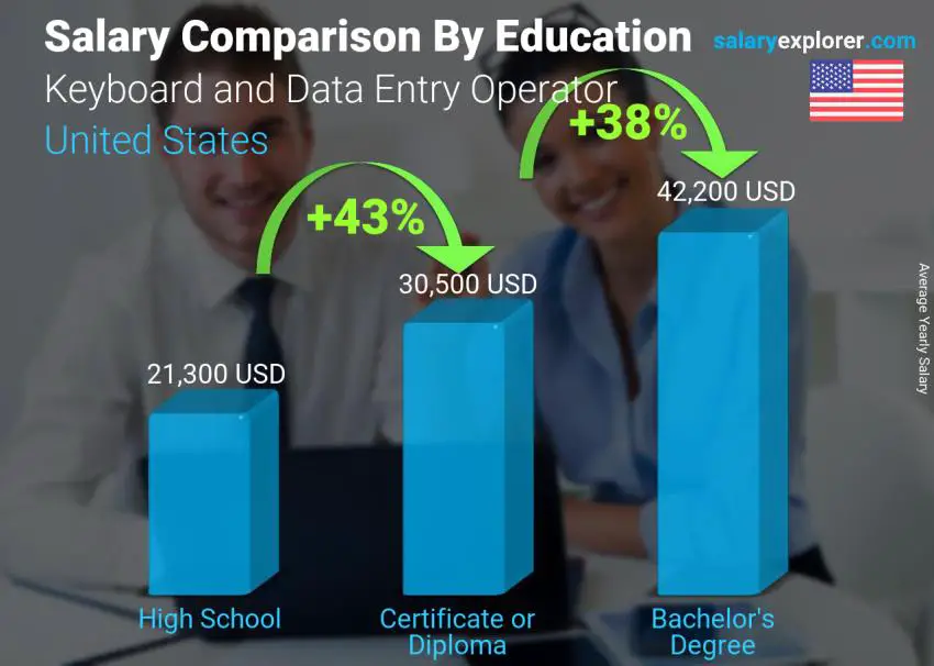 Salary comparison by education level yearly United States Keyboard and Data Entry Operator