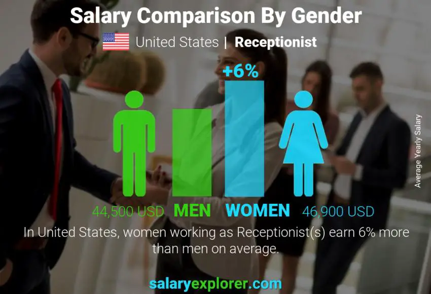 Salary comparison by gender United States Receptionist yearly