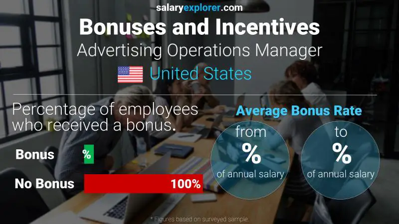 Annual Salary Bonus Rate United States Advertising Operations Manager