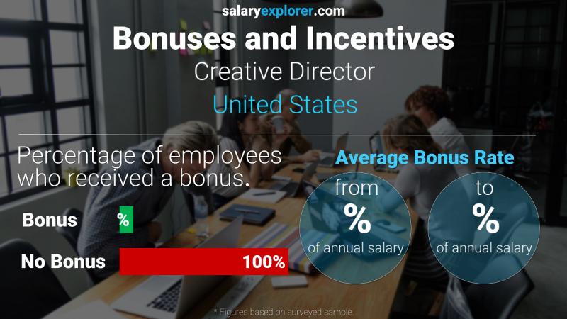 Annual Salary Bonus Rate United States Creative Director