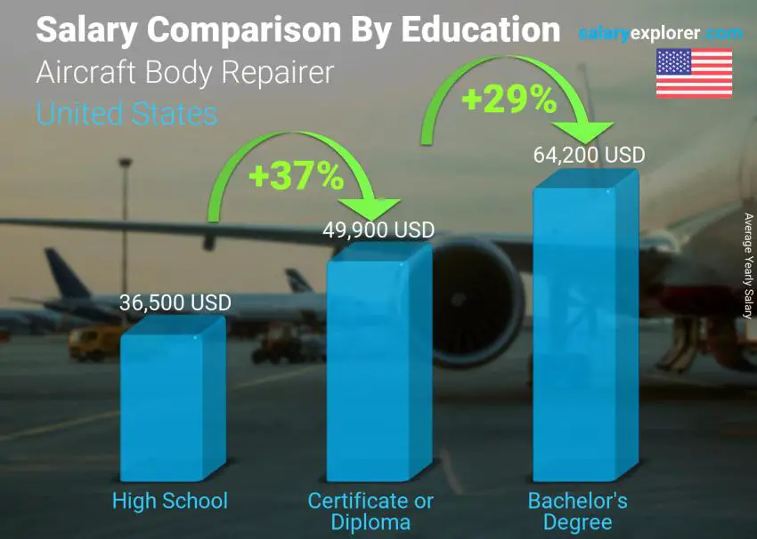 Salary comparison by education level yearly United States Aircraft Body Repairer