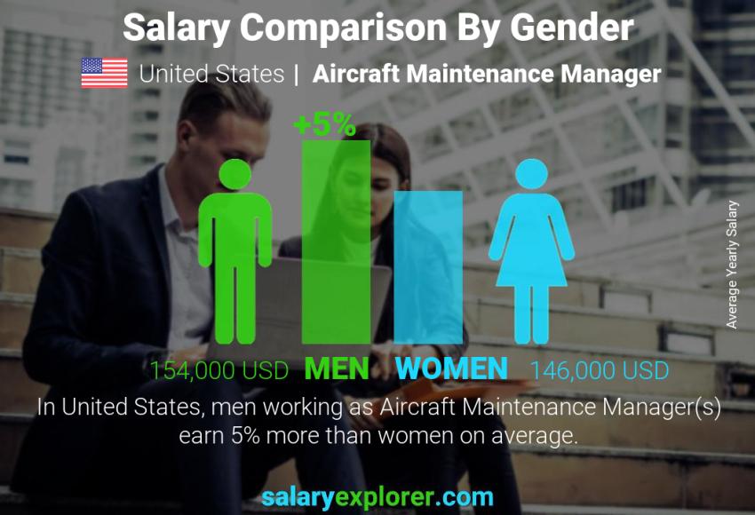 Salary comparison by gender United States Aircraft Maintenance Manager yearly