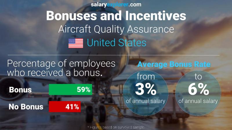 Annual Salary Bonus Rate United States Aircraft Quality Assurance